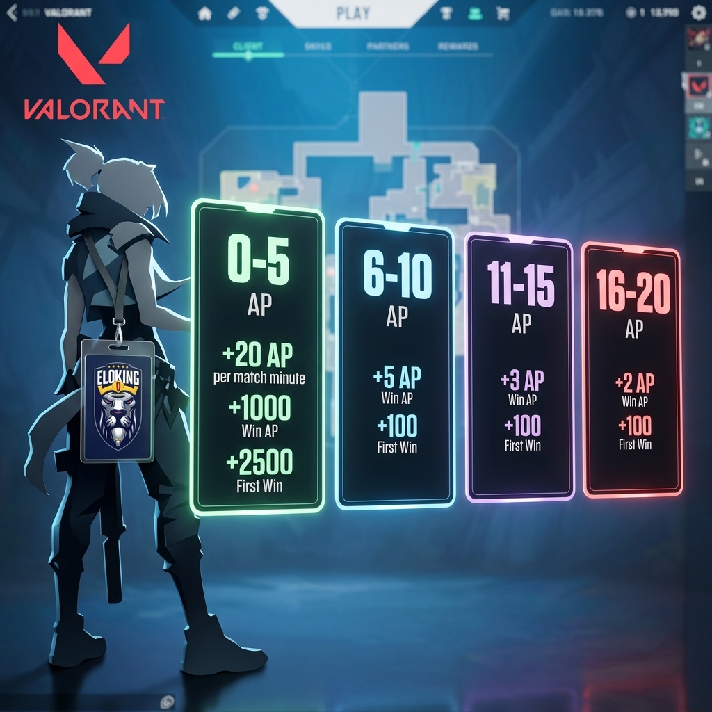 VALORANT AP rate panels decreasing across account level bands