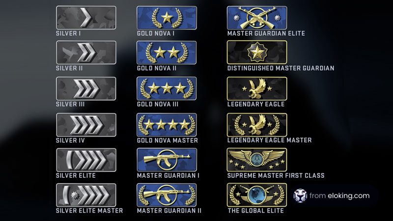 A chart of competitive gaming ranks, featuring various tiers from Silver to Global Elite