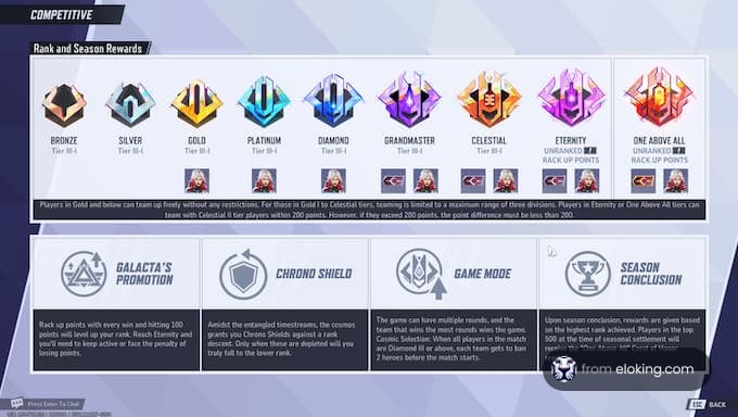 Competitive rank and season rewards breakdown with tiers bronze to celestial.