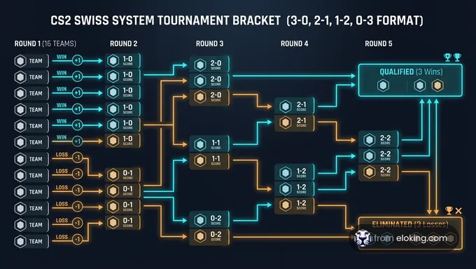 CS2 Major Swiss System bracket format showing advancement and elimination paths.