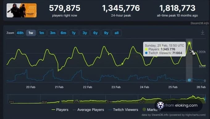 Interactive graph showing gaming statistics including player numbers and Twitch viewership peaks