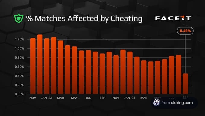 Bar chart showing the percentage of gaming matches affected by cheating from November 2021 to September 2023