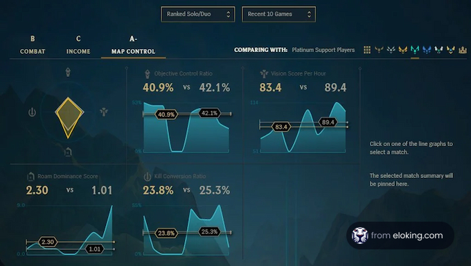 Detailed analysis interface of ranked solo/duo game stats, featuring metrics like map control and vision score