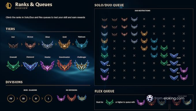 Overview of ranks and queues in League of Legends, displaying tiers and divisions.