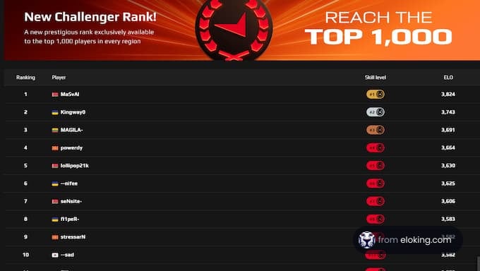 New Challenger Rank, showcasing the top 1,000 players