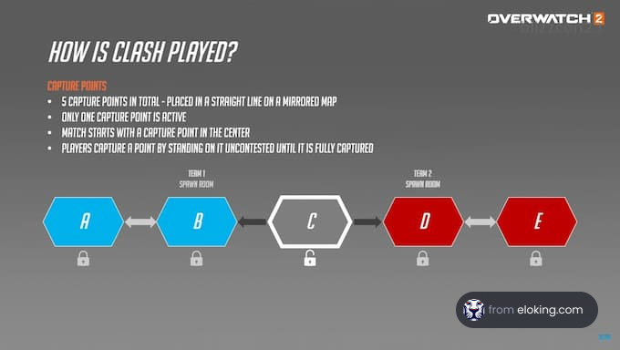 Infographic explaining the Clash game mode in Overwatch 2