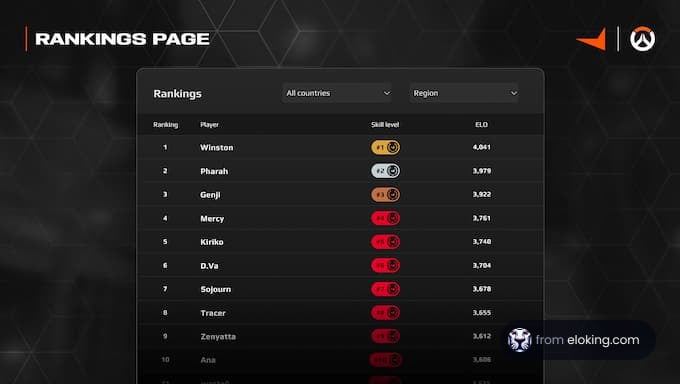 Overwatch rankings page showing top players and their ELO scores.