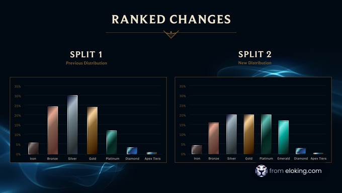 Graphical presentation of ranked changes between Split 1 and Split 2 showing adjustments in tier distributions