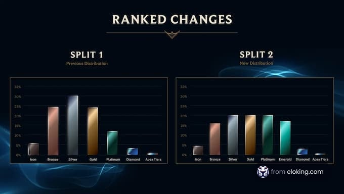 Comparison of Ranked Changes in Split 1 and Split 2 showcasing different tiers from Iron to Apex Tiers.