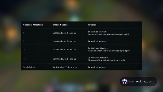 Table displaying seasonal milestones, required grades, and rewards in a game