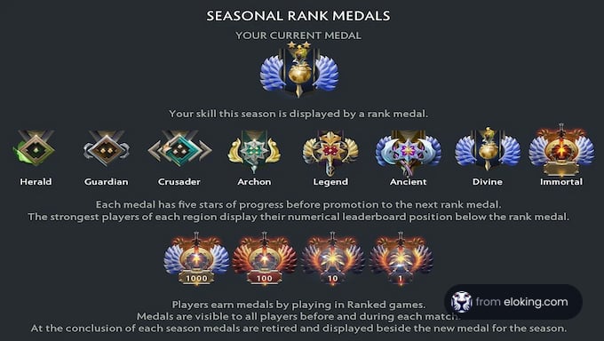 Chart depicting various seasonal rank medals in a gaming context, showing progression from Herald to Immortal ranks.