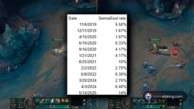 Chart showing SennaSoul rate statistics over various dates.