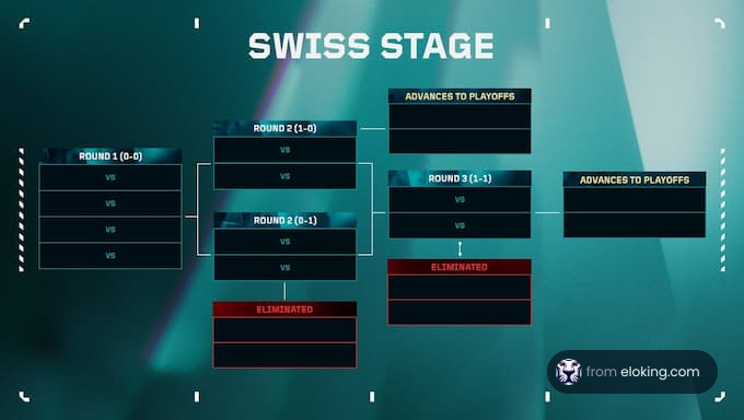 Swiss stage tournament bracket