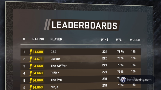 CS2 on X: Leaderboards are starting to populate in Counter-Strike 2! See  who's the best on your friends list, in your region, and around the World.  In North America, you'll see clear