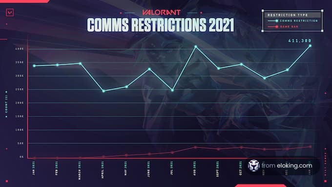 Valorant Communications Restrictions 2021 statistics chart with trendlines