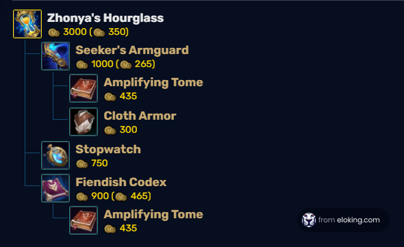 Item build path for Zhonya's Hourglass in League of Legends, detailing components and costs.